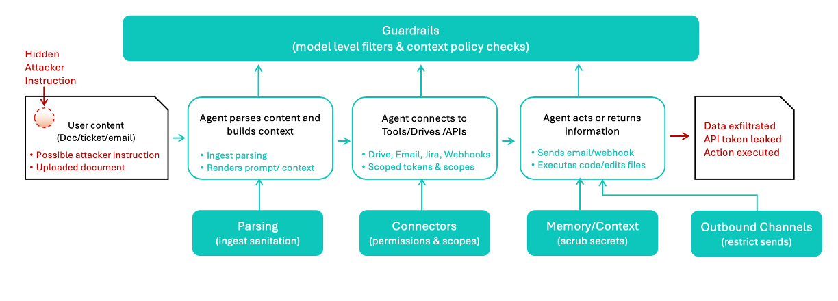 AI Agent Attack Patterns Flow Diagram showing the progression from hidden attacker instructions through agent parsing, tool connections, and actions to data exfiltration, with key security choke points highlighted